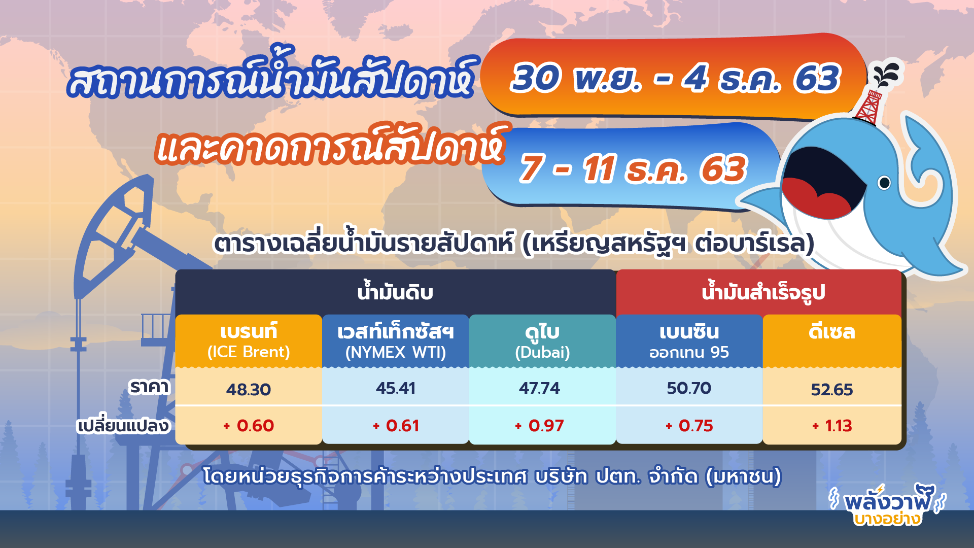 สถานการณ์น้ำมันสัปดาห์ 30 พ.ย.-4 ธ.ค.63 และคาดการณ์สัปดาห์ 7-11 ธ.ค. 63, Whale Energy Station
