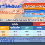 สถานการณ์น้ำมันสัปดาห์ 30 พ.ย.-4 ธ.ค.63 และคาดการณ์สัปดาห์ 7-11 ธ.ค. 63, Whale Energy Station