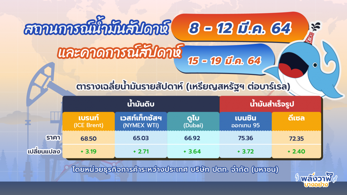 สถานการณ์ตลาดน้ำมัน สัปดาห์ที่ 8-12 มี.ค. 64 และคาการณ์สัปดาห์ที่ 15-19 มี.ค. 64 โดยหน่วยธุรกิจการค้าระหว่างประเทศ บริษัท ปตท. จำกัด (มหาชน)