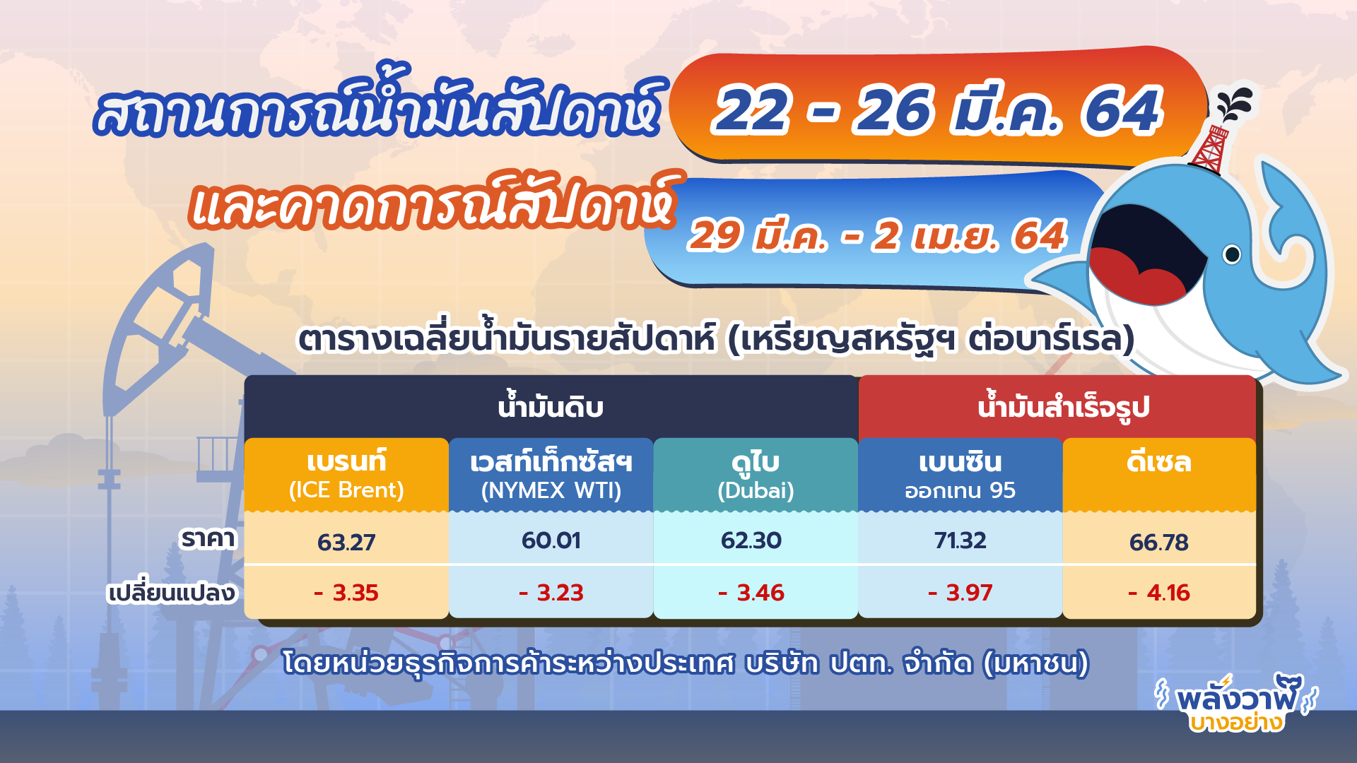 สถานการณ์น้ำมันสัปดาห์ 22-26 มี.ค. 64 และคาดการณ์สัปดาห์ที่ 29 มี.ค. – 2 เม.ย. 64 โดยหน่วยธุรกิจการค้าระหว่างประเทศ บริษัท ปตท. จำกัด (มหาชน), Whale Energy Station