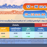 สถานการณ์ตลาดน้ำมัน สัปดาห์ที่ 12 – 16 เม.ย. 64 และแนวโน้ม 19 – 23 เม.ย. 64 โดยหน่วยธุรกิจการค้าระหว่างประเทศ บริษัท ปตท. จำกัด (มหาชน), Whale Energy Station