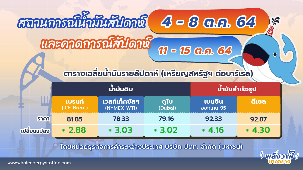 สถานการณ์ตลาดน้ำมันประจำสัปดาห์ที่ 4-8 ต.ค. 64 และคาดการณ์สัปดาห์ที่ 11-15 ต.ค. 64 โดยทีมวิเคราะห์ตลาดต่างประเทศ บริษัท ปตท. จำกัด (มหาชน), Whale Energy Station
