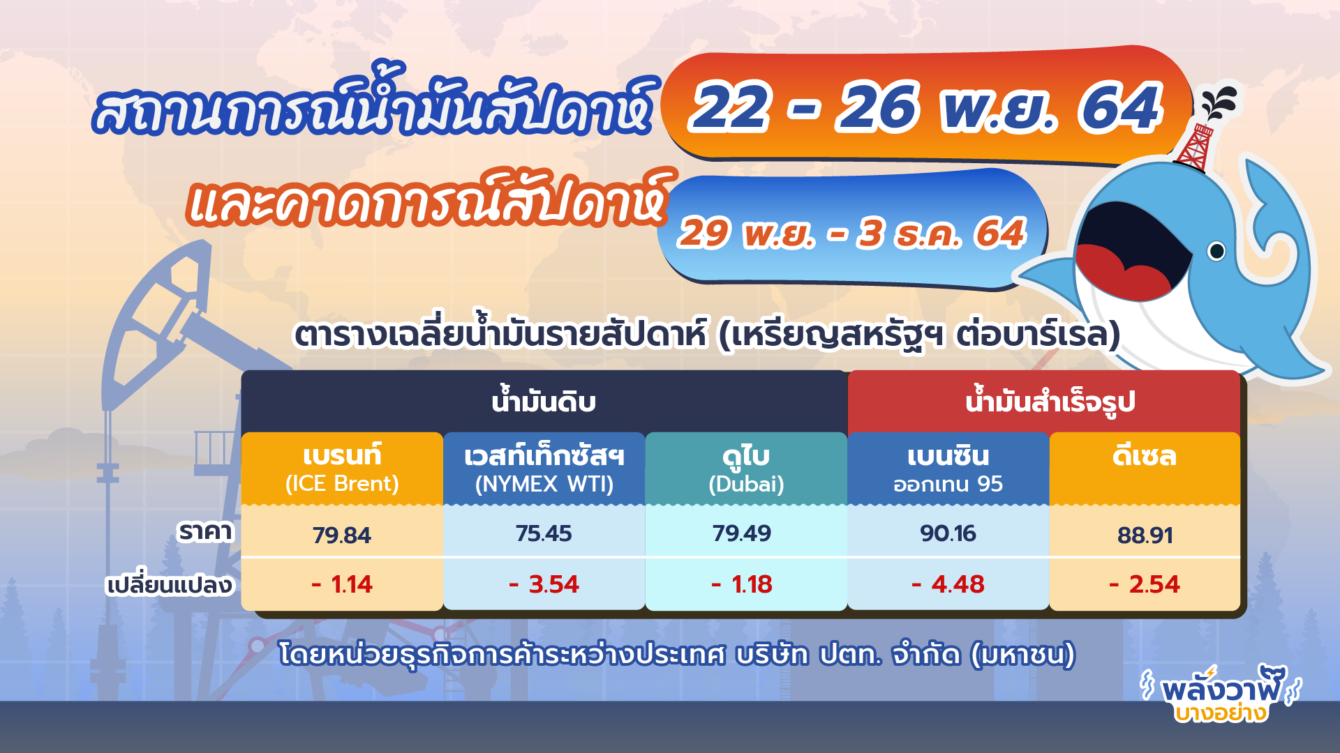 สถานการณ์ตลาดน้ำมันประจำสัปดาห์ที่ 22-26 พ.ย. 64 และคาดการณ์สัปดาห์ที่ 29 พ.ย. – 3 ธ.ค. 64 โดยทีมวิเคราะห์ตลาดต่างประเทศ บริษัท ปตท. จำกัด (มหาชน), Whale Energy Station