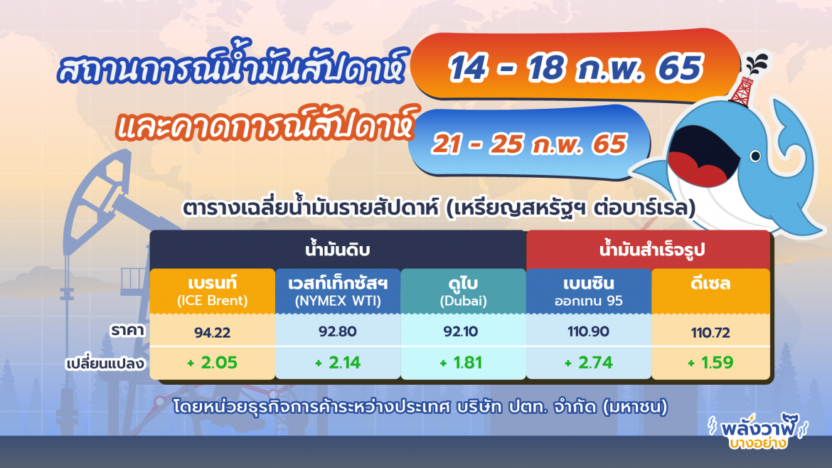 อัปเดตสถานการณ์ตลาดน้ำมันสัปดาห์ที่ 14-18 ก.พ. 65 และแนวโน้ม 21-25 ก.พ. 65