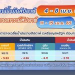 สถานการณ์ตลาดน้ำมันสัปดาห์ที่ 4 – 8 เม.ย. 65 และแนวโน้ม 11 – 15 เม.ย. 65, Whale Energy Station