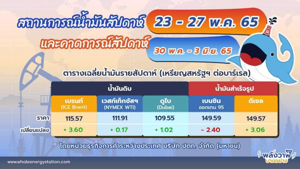 สถานการณ์ตลาดน้ำมันสัปดาห์ที่ 23 – 27 พ.ค. 65 และแนวโน้ม 30 พ.ค. &ndash; 3 มิ.ย. 65, Whale Energy Station