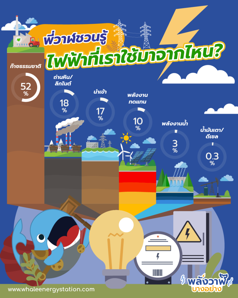 พี่วาฬชวนรู้ ไฟฟ้าที่เราใช้มาจากไหน?, Whale Energy Station