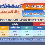 สถานการณ์ตลาดน้ำมันสัปดาห์ที่ 7 – 11 พ.ย. 65 และแนวโน้ม 14 – 18 พ.ย. 65, Whale Energy Station