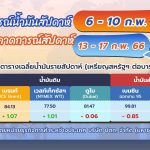 🛢 สถานการณ์ตลาดน้ำมันสัปดาห์ที่ 6 &ndash; 10 ก.พ. 66 และแนวโน้ม 13 &ndash; 17 ก.พ. 66, Whale Energy Station