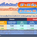🛢 สถานการณ์ตลาดน้ำมันสัปดาห์ที่ 27 – 31 มี.ค. 66 และแนวโน้ม 3 – 7 เม.ย. 66, Whale Energy Station
