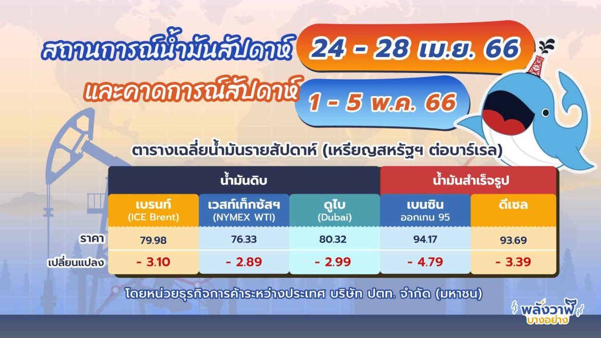 🛢 สถานการณ์ตลาดน้ำมันสัปดาห์ที่ 24 – 28 เม.ย. 66 และแนวโน้ม 1 – 5 พ.ค. 66