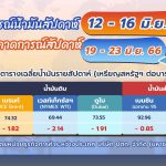 สถานการณ์ตลาดน้ำมันประจำสัปดาห์ที่ 12-16 มิ.ย. 66 และแนวโน้มสัปดาห์ที่ 19-23 มิ.ย. 66, Whale Energy Station