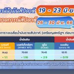 สถานการณ์ตลาดน้ำมันประจำสัปดาห์ที่ 19 – 23 มิ.ย. 66 และแนวโน้มสัปดาห์ที่ 26 – 30 มิ.ย. 66, Whale Energy Station