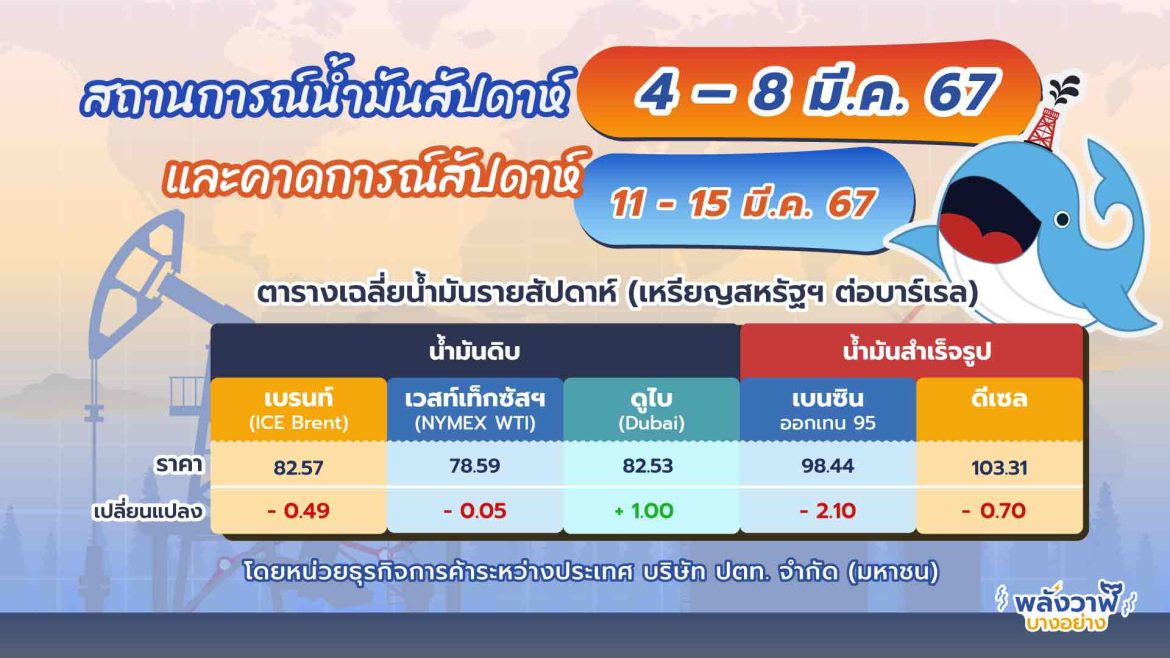 สถานการณ์ตลาดน้ำมันประจำสัปดาห์วันที่ 4 – 8 มี.ค. 67 และแนวโน้มสัปดาห์วันที่ 11 – 15 มี.ค. 67