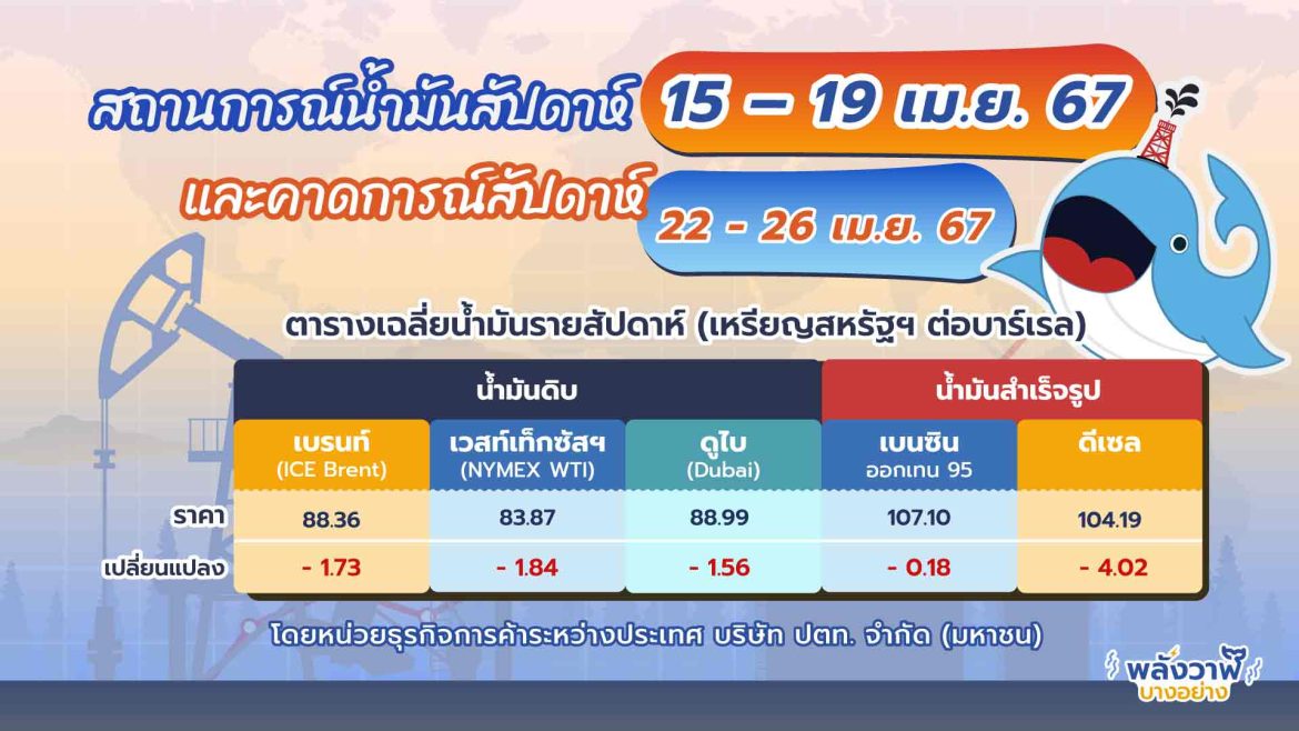 สถานการณ์ตลาดน้ำมันประจำสัปดาห์วันที่ 15 – 19 เม.ย. 67 และแนวโน้มสัปดาห์วันที่ 22 – 26 เม.ย. 67