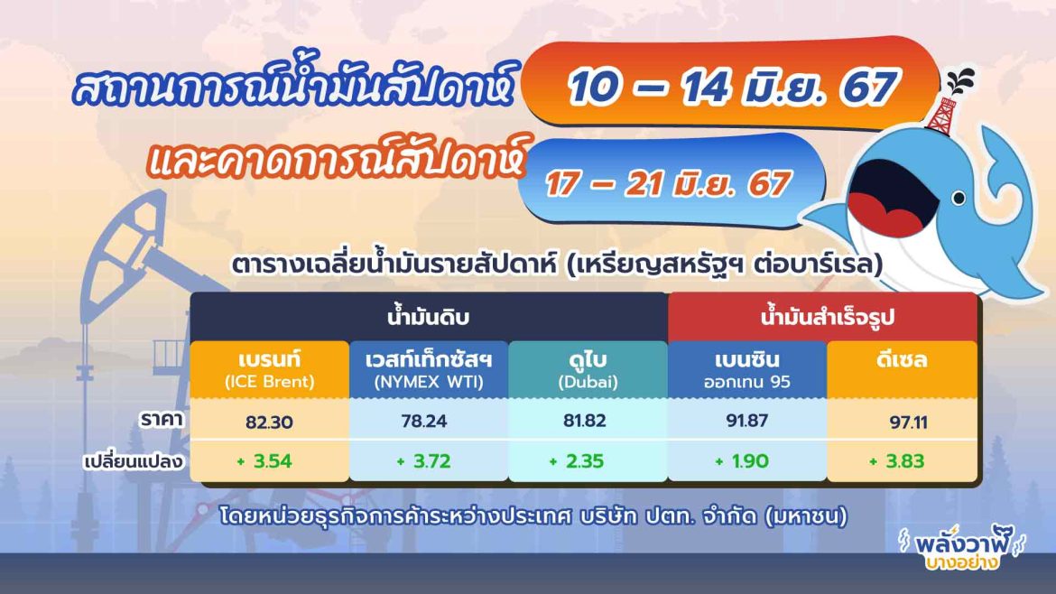 สถานการณ์ตลาดน้ำมันประจำสัปดาห์วันที่ 10 – 14 มิ.ย. 67 และแนวโน้มสัปดาห์วันที่ 17 – 21 มิ.ย. 67