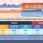 สถานการณ์ตลาดน้ำมันประจำสัปดาห์วันที่ 17 &ndash; 21 มิ.ย. 67 และแนวโน้มสัปดาห์วันที่ 24 &ndash; 28 มิ.ย. 67, Whale Energy Station