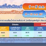 สถานการณ์ตลาดน้ำมันประจำสัปดาห์วันที่ 1 – 5 ก.ค. 67 และแนวโน้มสัปดาห์วันที่ 8 – 12 ก.ค. 67, Whale Energy Station
