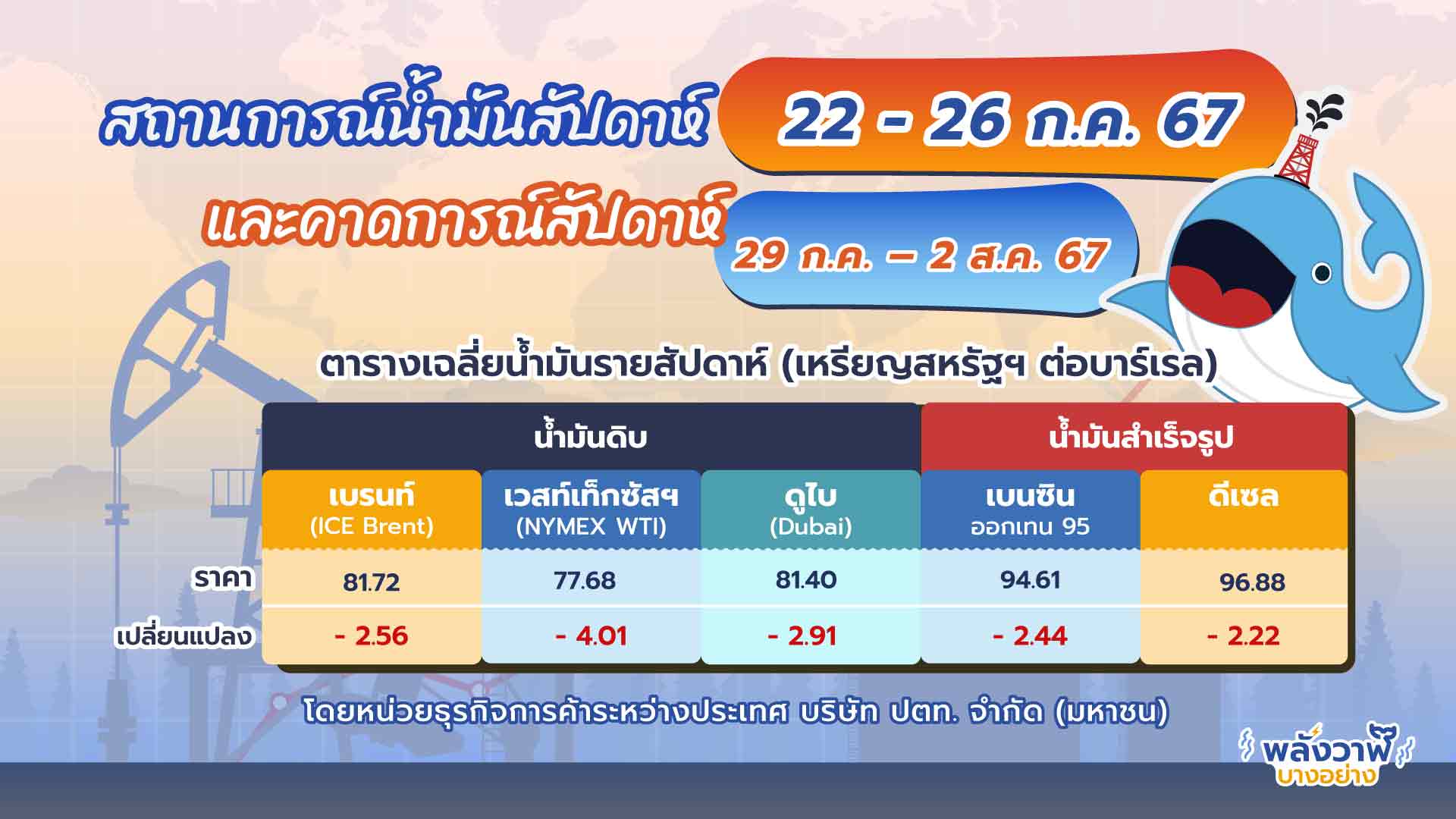 สถานการณ์ตลาดน้ำมันประจำสัปดาห์วันที่ 22 &ndash; 26 ก.ค. 67 และแนวโน้มสัปดาห์วันที่ 29 ก.ค. &ndash; 2 ส.ค. 67, Whale Energy Station