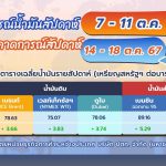 สถานการณ์ตลาดน้ำมันประจำสัปดาห์วันที่ 7 – 11 ต.ค. 67 และแนวโน้มสัปดาห์วันที่ 14 – 18 ต.ค. 67, Whale Energy Station