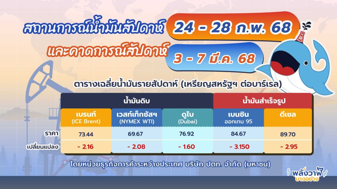 สถานการณ์ตลาดน้ำมันรายสัปดาห์: วันที่ 24 – 28 ก.พ. 68 และแนวโน้มวันที่ 3 – 7 มี.ค. 68
