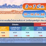 สถานการณ์ตลาดน้ำมันประจำสัปดาห์วันที่ 3 – 7 มี.ค. 68 และแนวโน้มสัปดาห์วันที่ 10 – 14 มี.ค. 68, Whale Energy Station