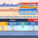 สถานการณ์ตลาดน้ำมัน สัปดาห์วันที่ 10-14 มี.ค. 68 และแนวโน้มสัปดาห์วันที่ 17-21 มี.ค. 68, Whale Energy Station