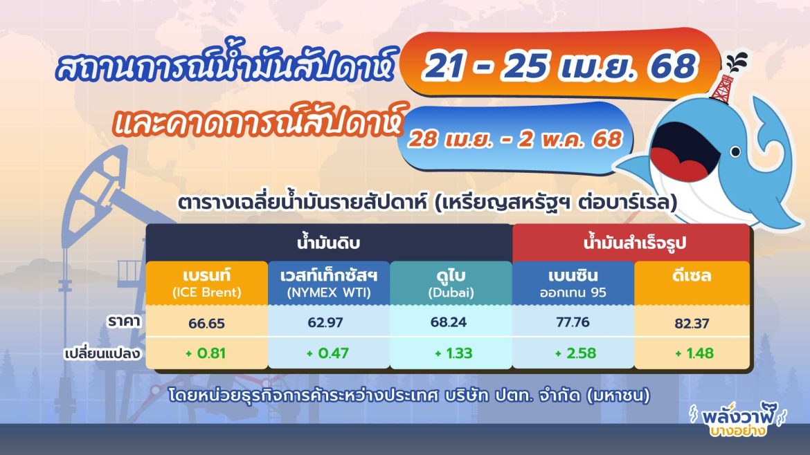 สถานการณ์ตลาดน้ำมันรายสัปดาห์: วันที่ 21-25 เม.ย. 68 และแนวโน้มวันที่ 28 เม.ย. – 2 พ.ค. 68