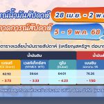 สถานการณ์ตลาดน้ำมัน สัปดาห์วันที่ 28 เม.ย.-2 พ.ค. 68 และแนวโน้มสัปดาห์วันที่ 5-9 พ.ค. 68, Whale Energy Station