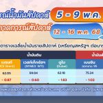 สถานการณ์ตลาดน้ำมันประจำสัปดาห์วันที่ 5 – 9 พ.ค. 68 และแนวโน้มสัปดาห์วันที่ 12 – 16 พ.ค. 68, Whale Energy Station