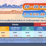 สถานการณ์ตลาดน้ำมัน สัปดาห์วันที่ 26-30 พ.ค. 68 และแนวโน้มสัปดาห์วันที่ 2-6 มิ.ย. 68, Whale Energy Station