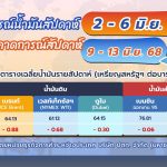 สถานการณ์ตลาดน้ำมันสัปดาห์วันที่ 2-6 มิ.ย. 68 และแนวโน้มสัปดาห์วันที่ 9-13 มิ.ย. 68, Whale Energy Station