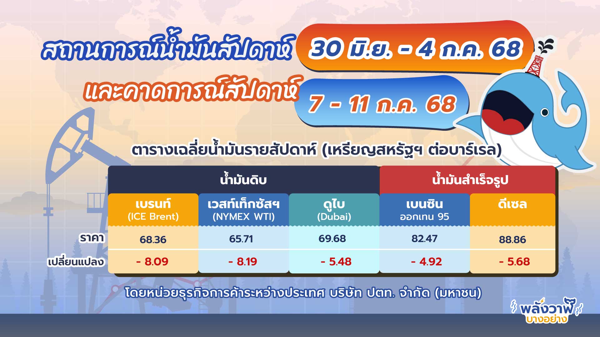 สถานการณ์ตลาดน้ำมัน สัปดาห์วันที่ 30 มิ.ย. – 4 ก.ค.68 และแนวโน้มสัปดาห์วันที่ 7-11 ก.ค.68, Whale Energy Station
