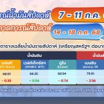 สถานการณ์ตลาดน้ำมัน สัปดาห์วันที่ 7-11 ก.ค. 68 และแนวโน้มสัปดาห์ 14-18 ก.ค. 68, Whale Energy Station