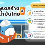 พี่วาฬชวนรู้! โครงสร้างราคาน้ำมันไทย จ่าย 1 ที เราจ่ายอะไรไปบ้าง?, Whale Energy Station