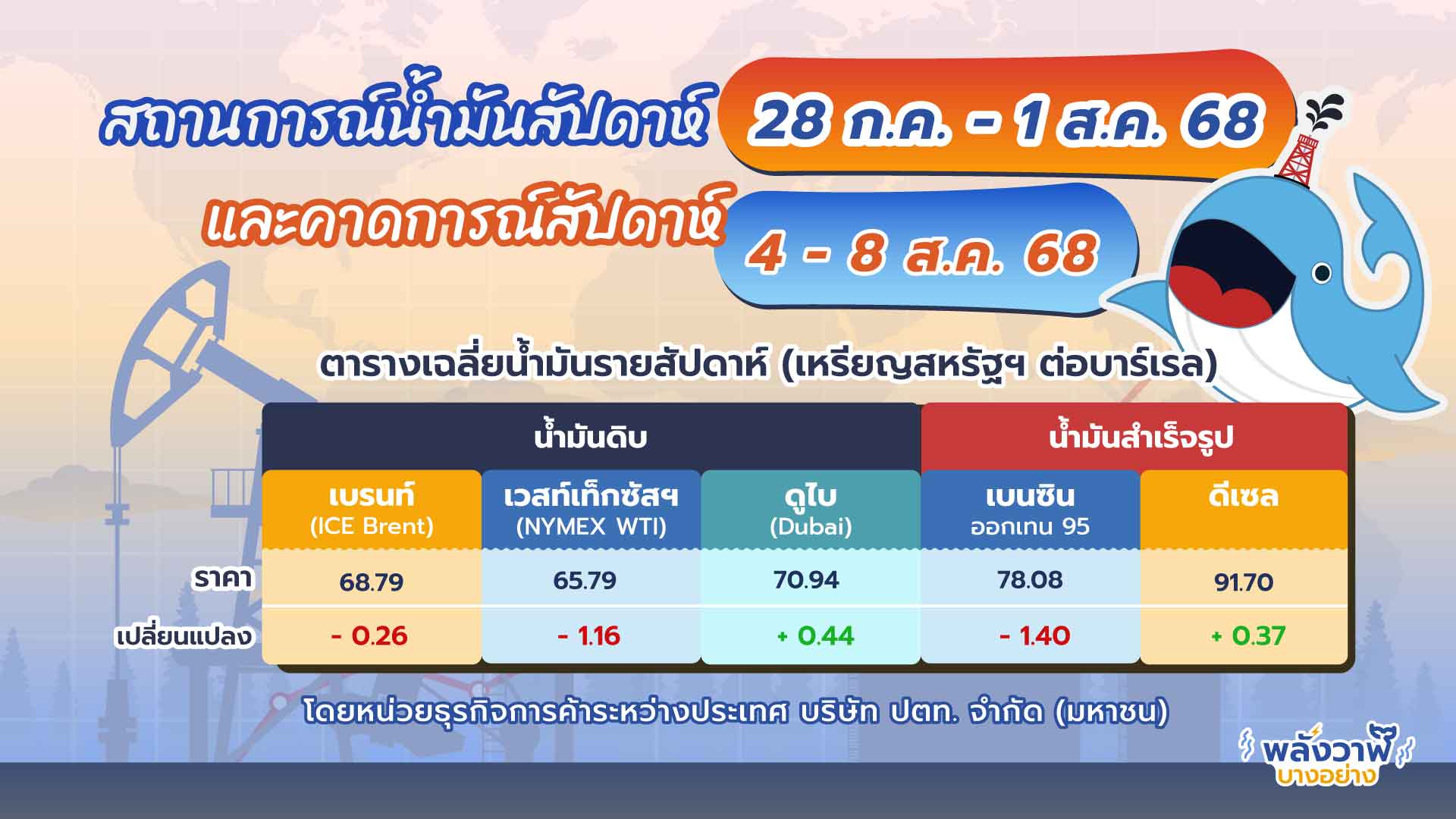 สถานการณ์ตลาดน้ำมัน สัปดาห์วันที่ 28 ก.ค.-1 ส.ค. 68 และแนวโน้มสัปดาห์ 4-8 ส.ค. 68, Whale Energy Station