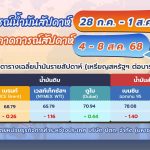 สถานการณ์ตลาดน้ำมัน สัปดาห์วันที่ 28 ก.ค.-1 ส.ค. 68 และแนวโน้มสัปดาห์ 4-8 ส.ค. 68, Whale Energy Station