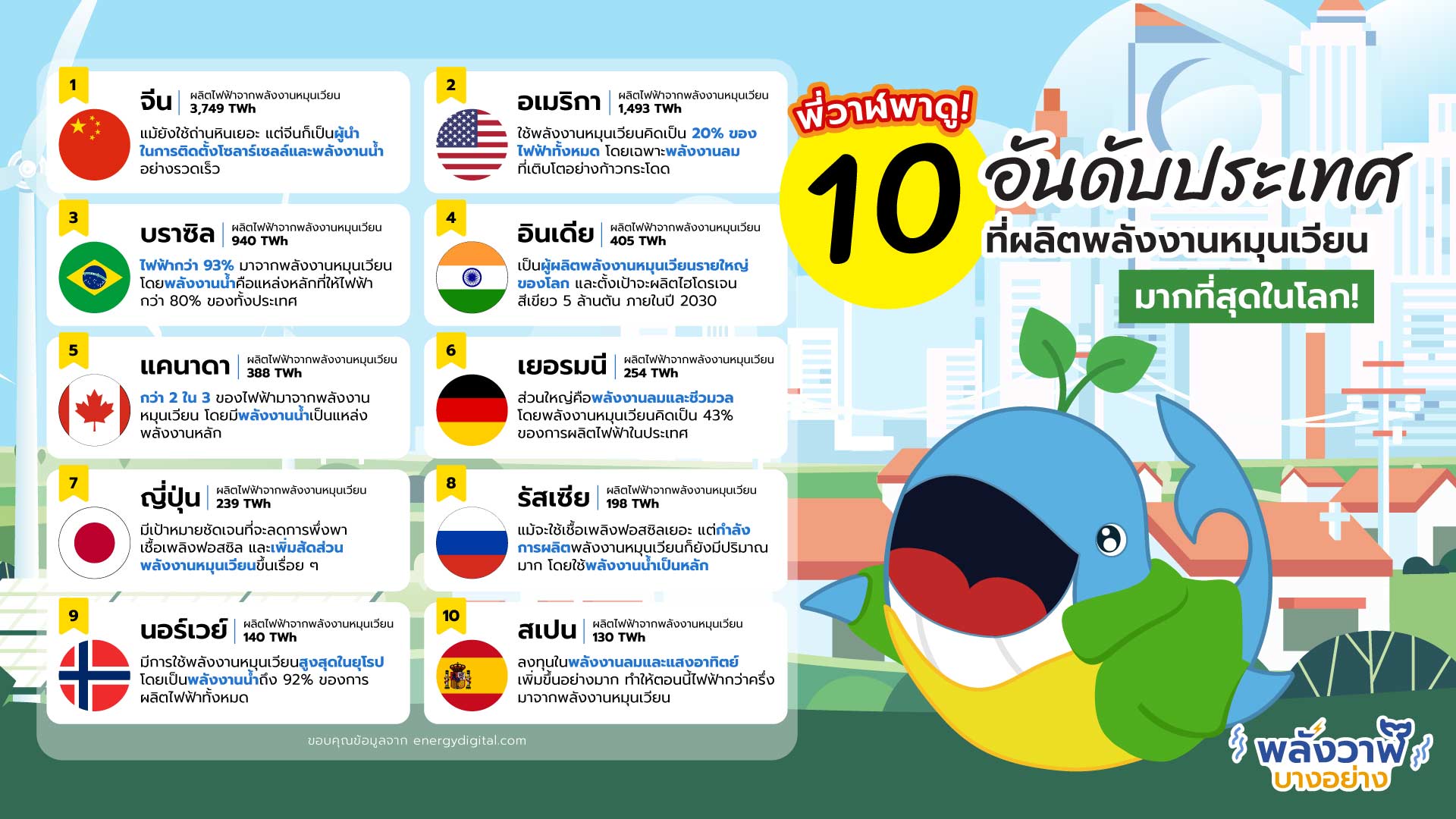 พี่วาฬพามาดู 10 อันดับประเทศ ผลิตพลังงานหมุนเวียนมากที่สุดในโลก!, Whale Energy Station