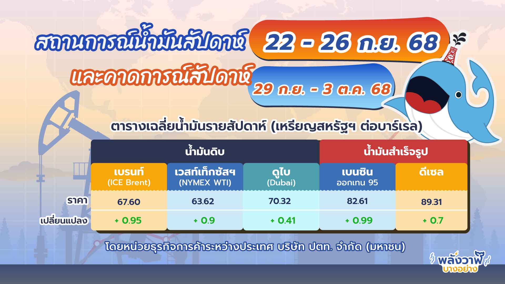 สถานการณ์ตลาดน้ำมัน สัปดาห์วันที่ 22-26 ก.ย. 68 และแนวโน้มสัปดาห์ 29 ก.ย. – 3 ต.ค. 68, Whale Energy Station
