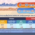 สถานการณ์ตลาดน้ำมัน สัปดาห์วันที่ 6-10 ต.ค. 68 และแนวโน้มสัปดาห์ 13-17 ต.ค. 68, Whale Energy Station