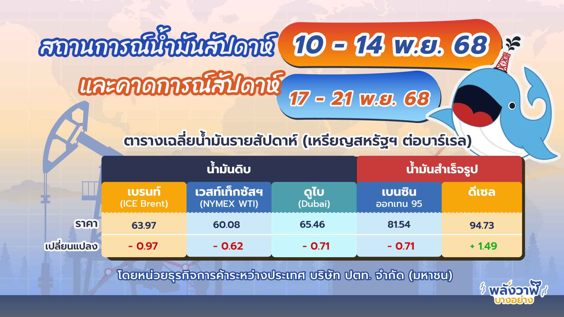 สถานการณ์ตลาดน้ำมันประจำสัปดาห์วันที่ 10 – 14 พ.ย. 68 และแนวโน้มสัปดาห์วันที่ 17 – 21 พ.ย. 68, Whale Energy Station