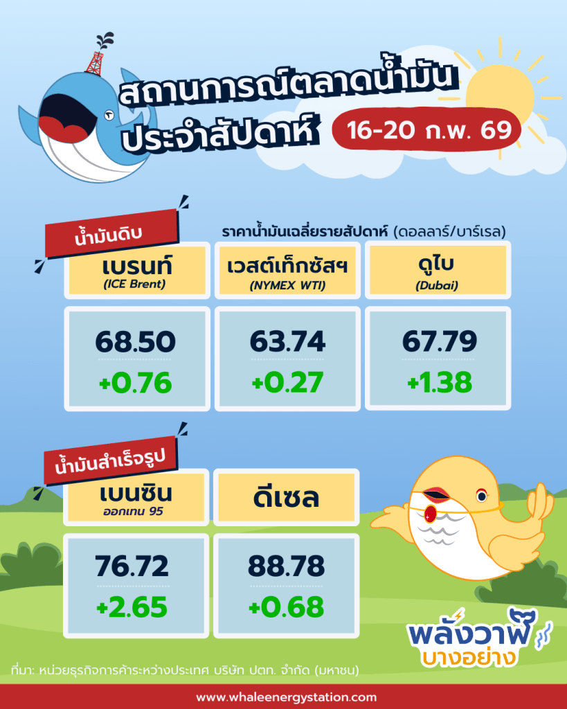 สถานการณ์ตลาดน้ำมันโลก ประจำวันที่ 16-20 ก.พ. 69 และแนวโน้ม 23-27 ก.พ. 69, Whale Energy Station