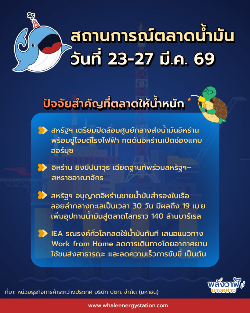 สถานการณ์ตลาดน้ำมันโลก ประจำวันที่ 23-27 มี.ค. 69 และแนวโน้ม 30 มี.ค.&ndash;3 เม.ย. 69, Whale Energy Station