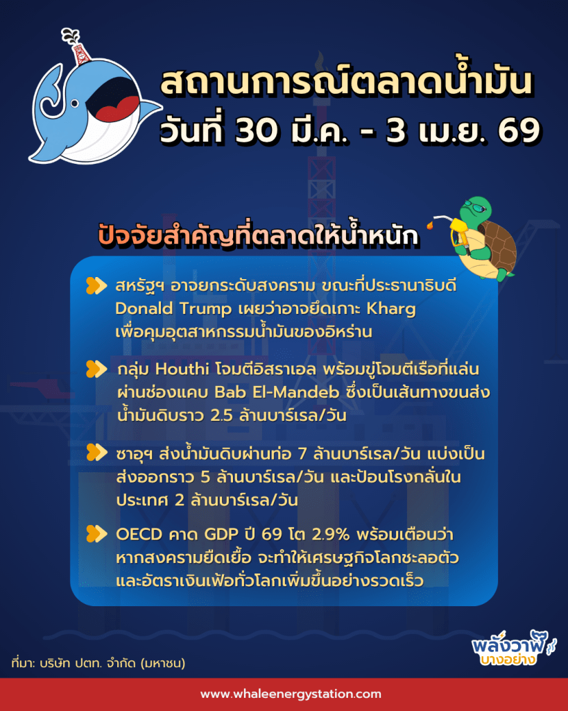 สถานการณ์ตลาดน้ำมันโลก ประจำวันที่ 30 มี.ค.&ndash;3 เม.ย. 69 และแนวโน้ม 6-10 เม.ย. 69, Whale Energy Station