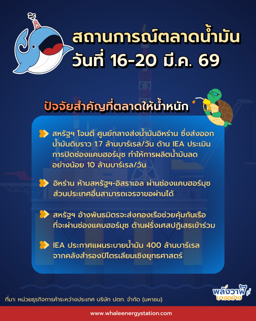 สถานการณ์ตลาดน้ำมันโลก ประจำวันที่ 16-20 มี.ค. 69 และแนวโน้ม 23-27 มี.ค. 69, Whale Energy Station