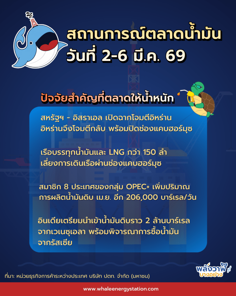สถานการณ์ตลาดน้ำมันโลก ประจำวันที่ 2-6 มี.ค. 69 และแนวโน้ม 9-13 มี.ค. 69, Whale Energy Station