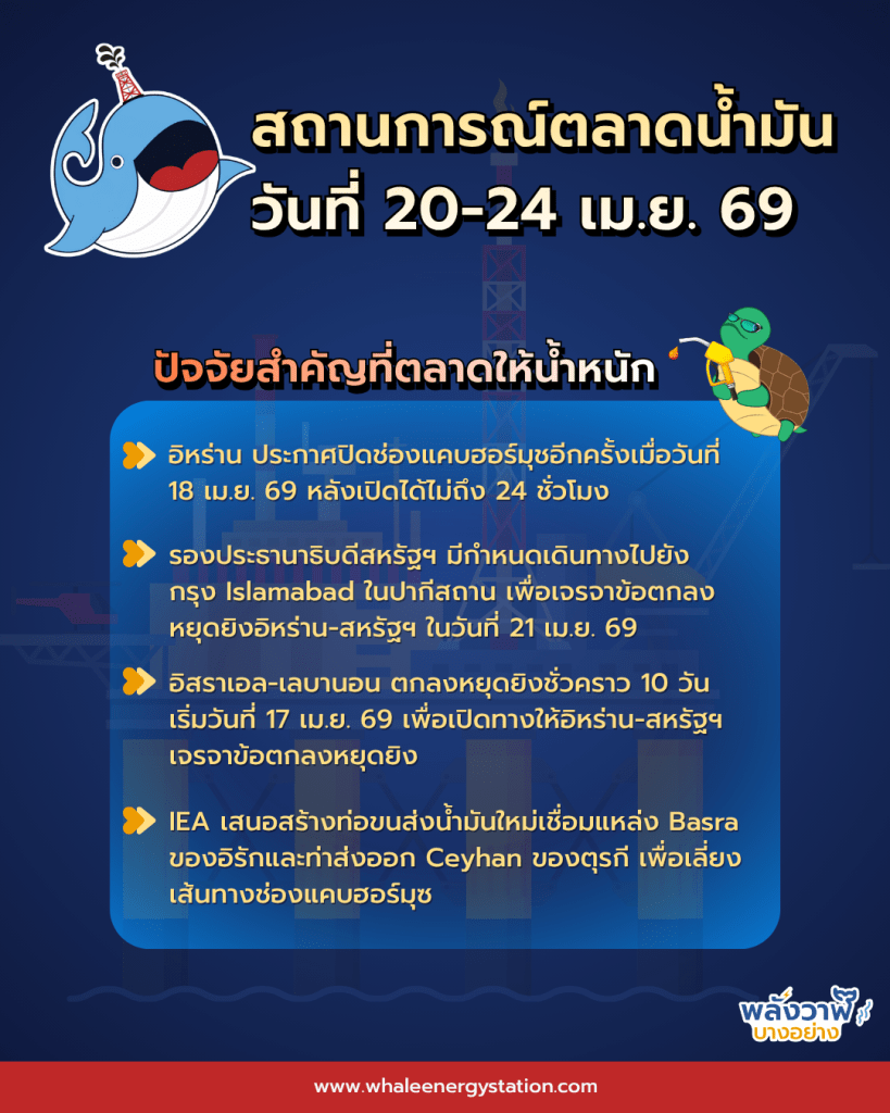สถานการณ์ตลาดน้ำมันโลก ประจำวันที่ 20-24 เม.ย. 69 และแนวโน้ม 27 เม.ย.-1 พ.ค. 69, Whale Energy Station