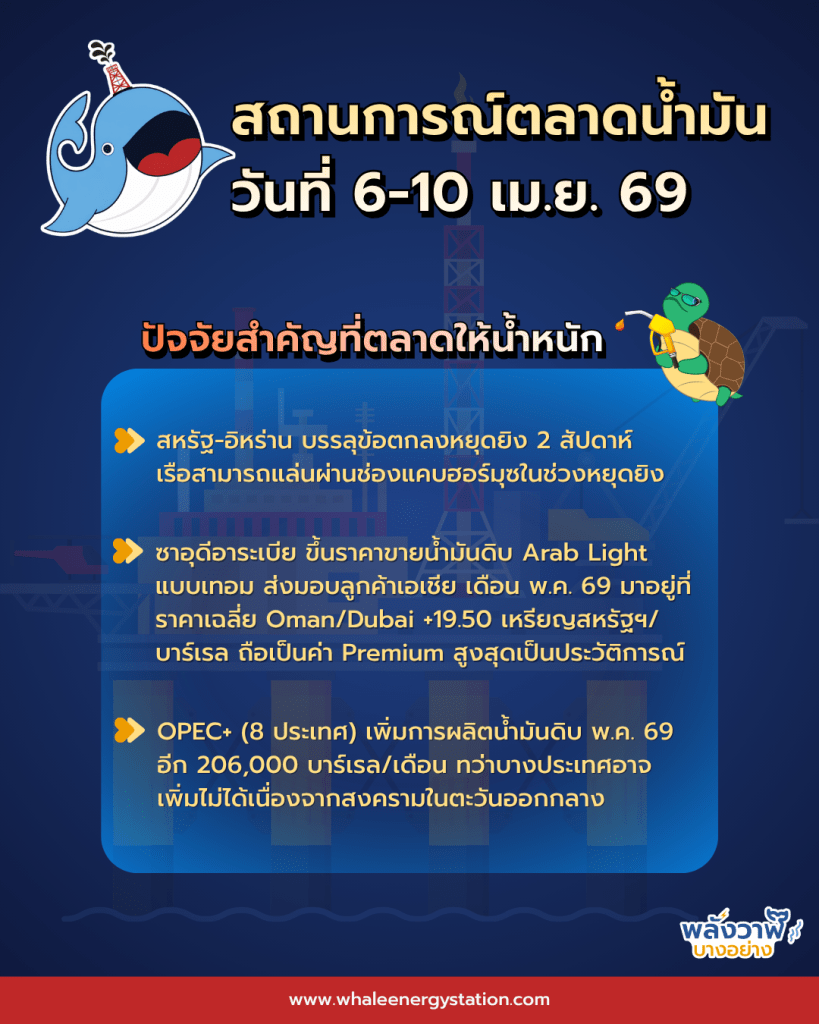สถานการณ์ตลาดน้ำมันโลก ประจำวันที่ 6-10 เม.ย. 69 และแนวโน้ม 13-17 เม.ย. 69, Whale Energy Station
