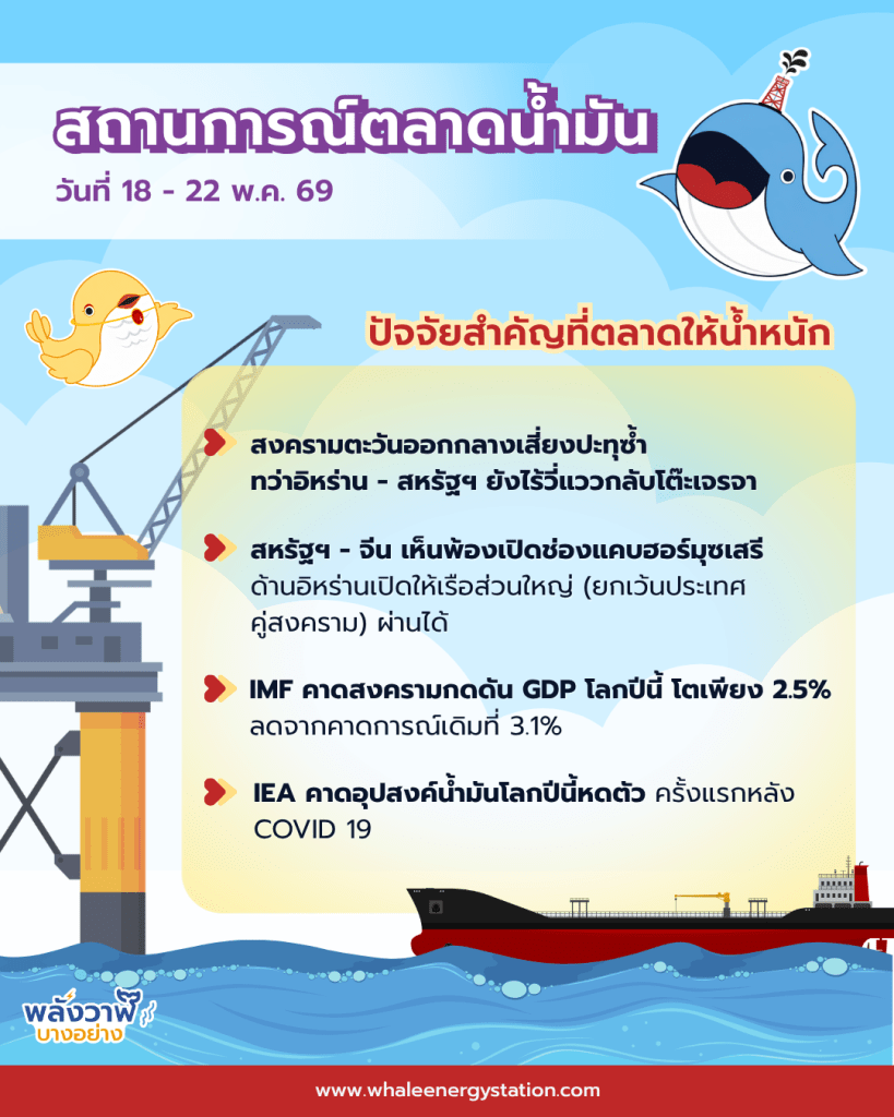 สถานการณ์ตลาดน้ำมันโลก ประจำวันที่ 18 – 22 พ.ค. 69 และแนวโน้ม 25 – 29 พ.ค. 69, Whale Energy Station