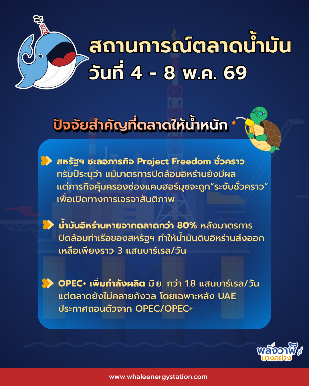 สถานการณ์ตลาดน้ำมันโลก ประจำวันที่ 4-8 พ.ค. 69 และแนวโน้ม 11-15 พ.ค. 69, Whale Energy Station